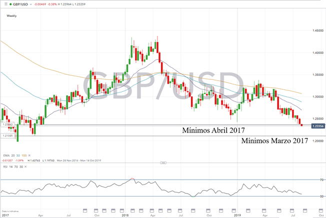 GBP se desploma ante nuevas advertencias sobre un Brexit sin acuerdo