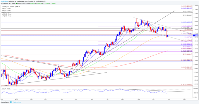 EUR/USD Daily Chart