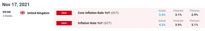UK inflation data October