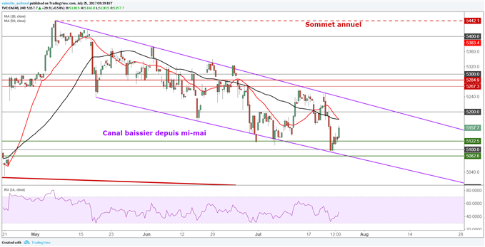 Le CAC 40 et le DAX 30 rebondissent avec les bons chiffres de l’enquête IFO