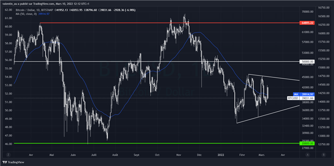 BTC/USD : le Bitcoin continue de consolider à l’intérieur d’un triangle