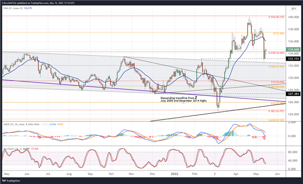 Технический анализ евро: смешанные сообщения от курсов EUR/GBP, EUR/JPY, EUR/USD