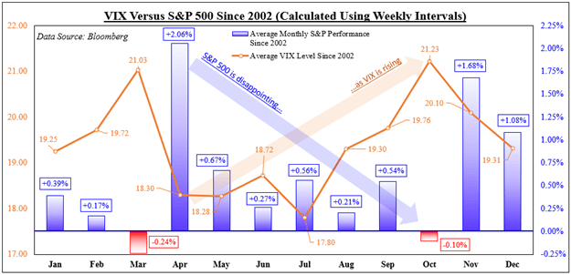 When Can S & amp; P 500 Volatility Break a Stock Diversification Strategy?  Analyzing the VIX