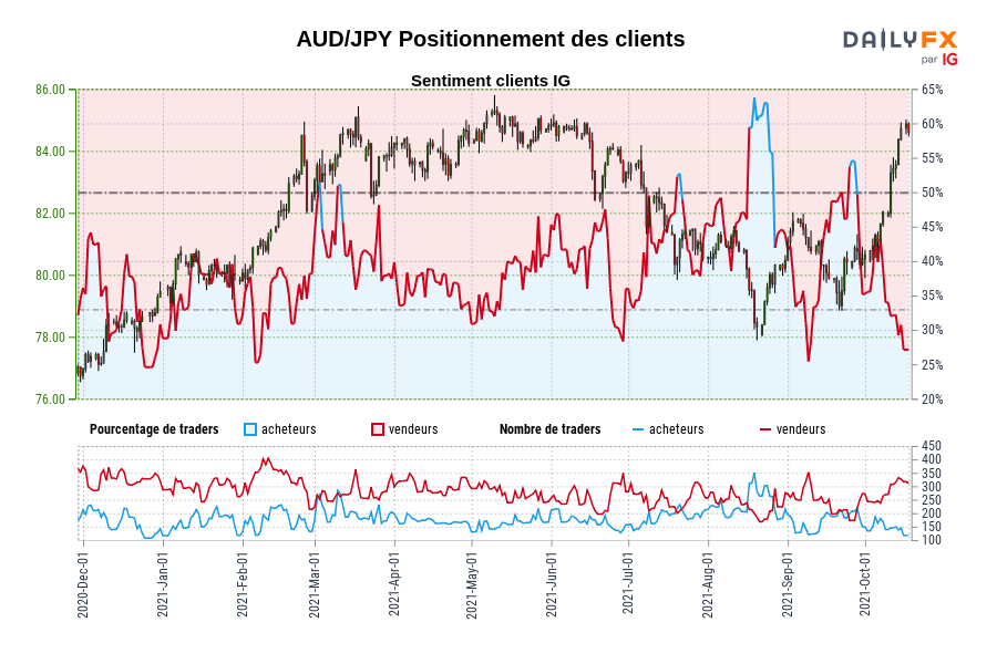 AUD/JPY SENTIMENT CLIENT IG : Nos données montrent que les traders sont à l'achat moins depuis déc. 27 lorsque AUD/JPY se négociait à 78,79.