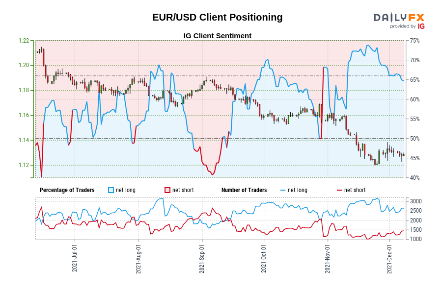 EUR/USD Client Positioning