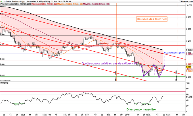 Graphique journalier du DXY