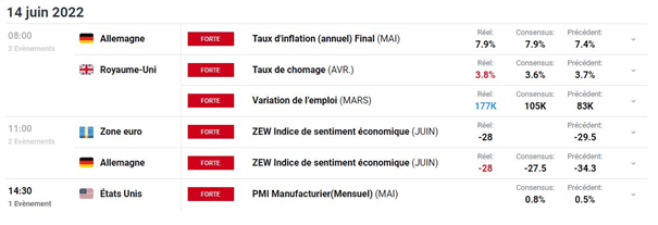 Bourse : incertitudes avant la Fed – EUR/USD : l’euro tente de rebondir