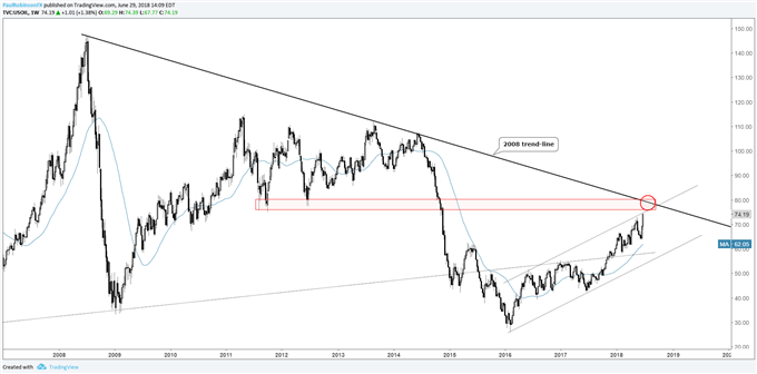 Crude oil weekly chart, 2008 trend-line/price resistance ahead