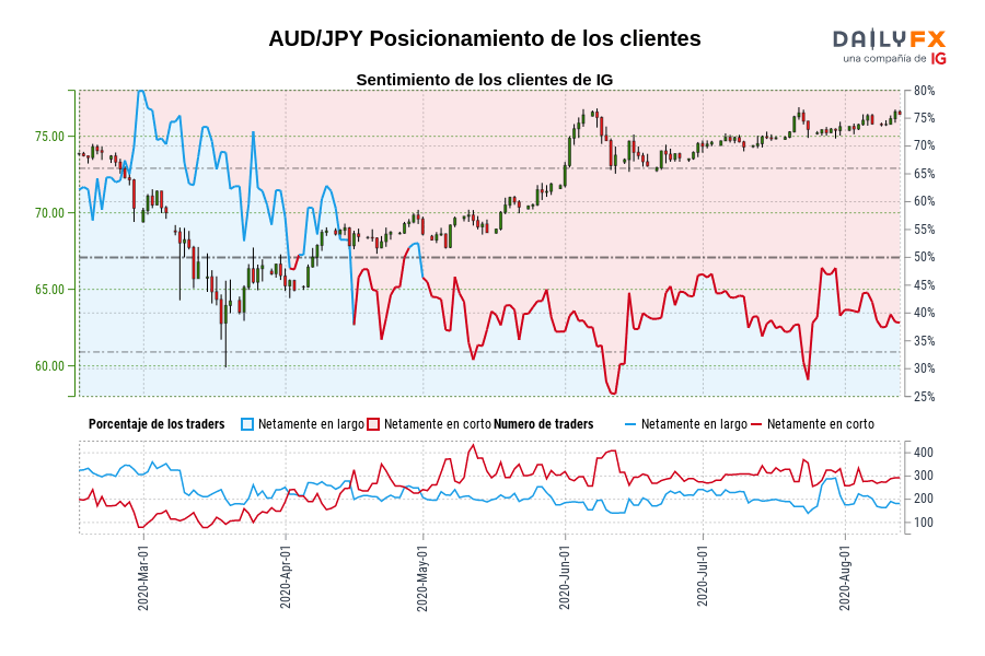 AUD/JPY Posicionamiento de los clientes