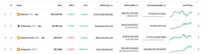 Doge market cap