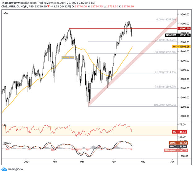 Nasdaq chart