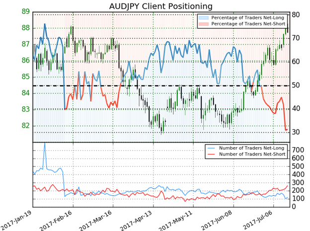 AUD/JPY-Sentiment