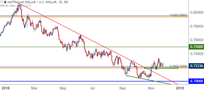 audusd aud/usd daily price chart