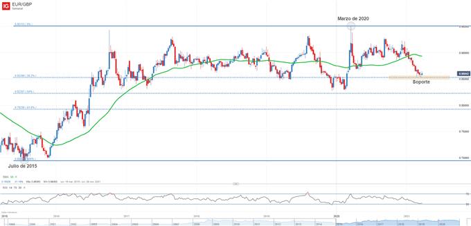 Gráfico semanal del EURGBP