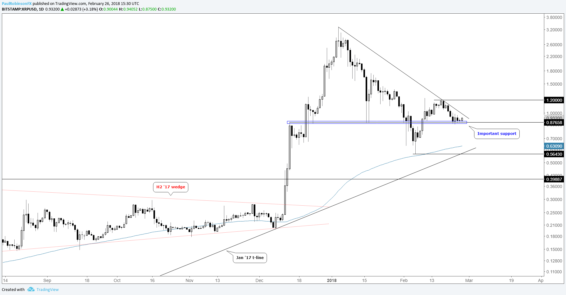 Cryptocurrency Trends Chart