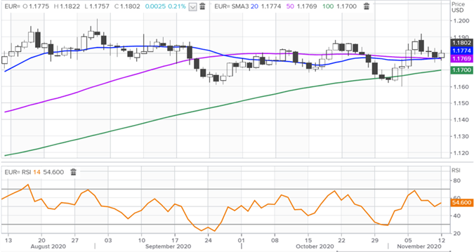 Euro Forecast: EUR/USD May Extend Last Week's Losses