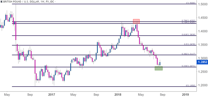 gbpusd gbp/usd weekly price chart