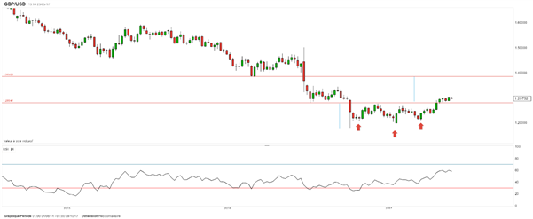 GBP/USD : Secouée, la livre sterling ne rompt pas après Manchester