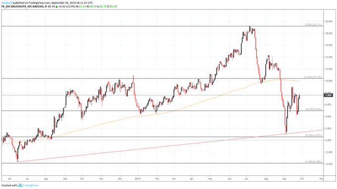 Gráfico de precio de oro a plata 