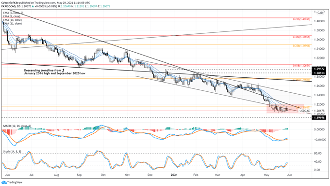 USD/CAD Price Forecast – US dollar rallies against Canadian dollar