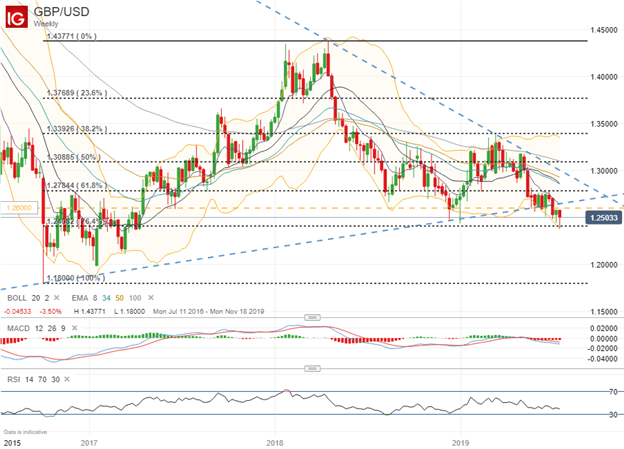 Spot GBPUSD Price Chart Technical Analysis