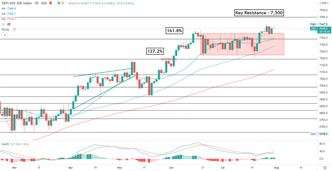 Amazon Earnings Cast a Shadow on Nasdaq 100. APAC Stocks to Open Mixed