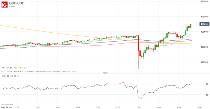 Latest GBP/USD price chart.