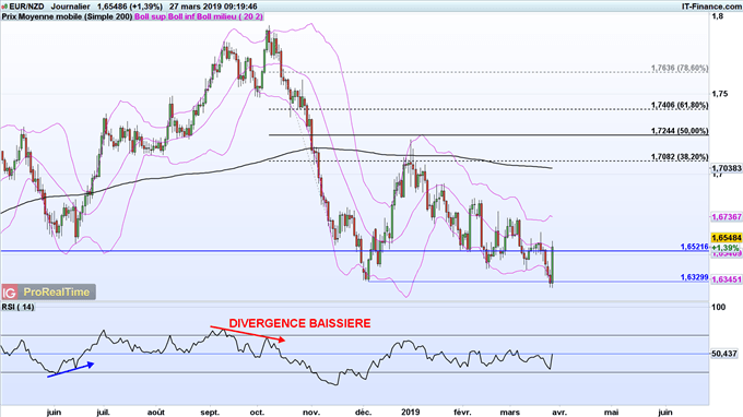 analyse de l'eurnzd