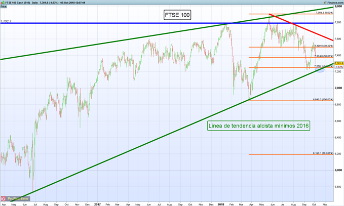 Gráfico diario FTSE 100 – 05/10/2018