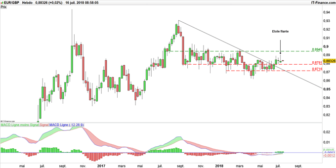 Graphique du cours EUR/GBP en données hebdomadaires