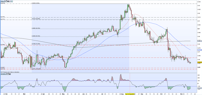 EUR/GBP Outlook - Price Action Continues to Break Down