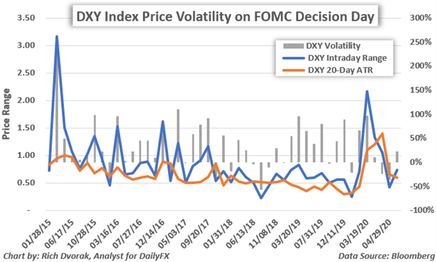 USD Price Chart DXY US Dollar Index Volatility Around FOMC Decisions