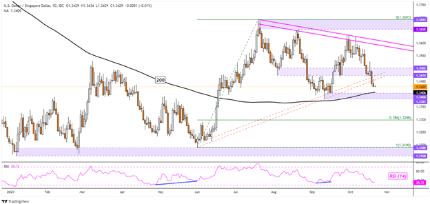 USD/SGD Daily Chart