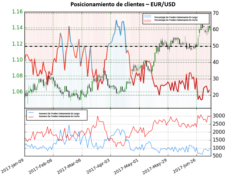 Posicionamiento EUR/USD, GBP/USD y USD/JPY: Dólar no da señal clara pero posicionamiento en el Yen indica debilidad