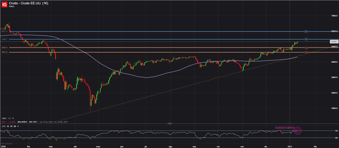PRECIO PETROLEO CRUDO WTI GRAFICO DIARIO ENERO 12 2021