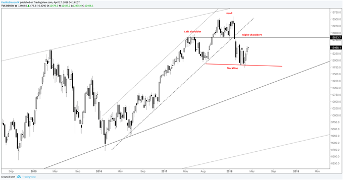 DAX weekly chart with head-and-shoulders potential