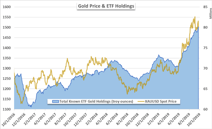 Gold Price and ETF Holdings 