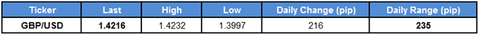 GBP/USD Table
