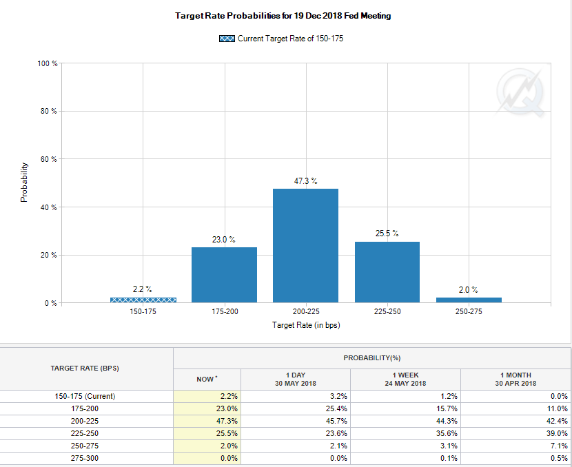 USD Gains Moderate as Rate Expectations Decline, Eyes on PCE and NFP