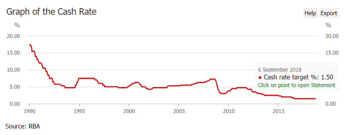 Image of rba cash rate