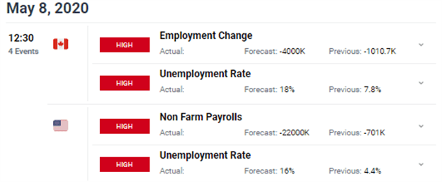 USDCAD Price Chart Outlook US Nonfarm Payrolls Canada Jobs Data April 2020