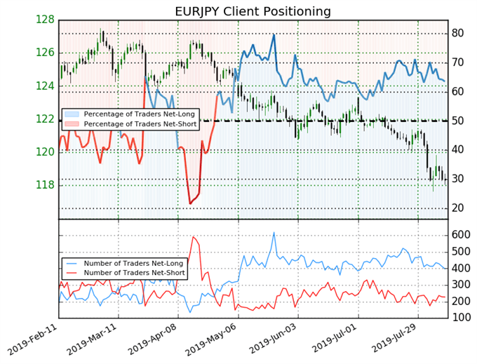 igcs, ig client sentiment index, igcs eurjpy, eurjpy price chart, eurjpy price forecast, eurjpy technical analysis