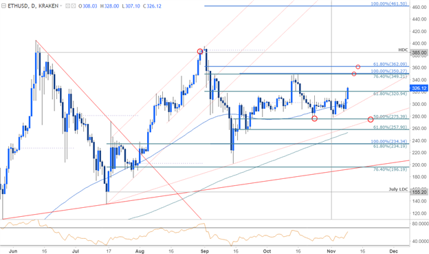 Breakout du cours de l'ethereum en cours