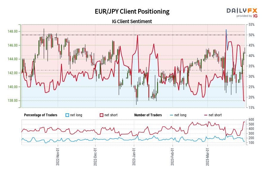 EUR/JPY Client Positioning