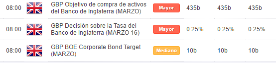 GBP/USD: BoE mantiene la tasa – 8 de 9 miembros votaron por la mantención.