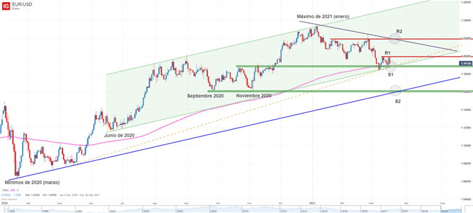 Gráfico técnico del EURUSD