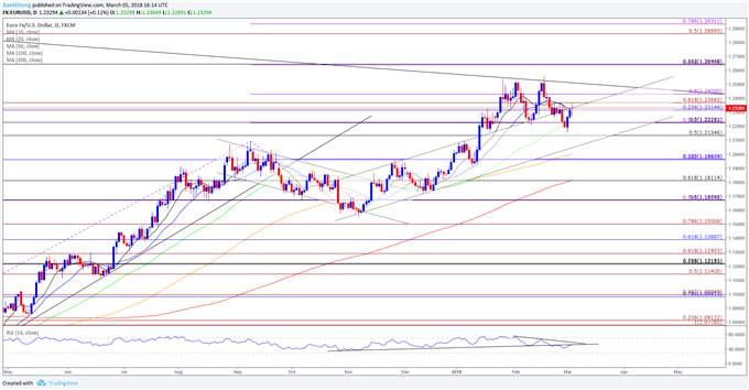 EUR/USD Daily Chart