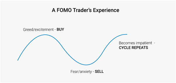 Ciclo de FOMO en la psicología del trading