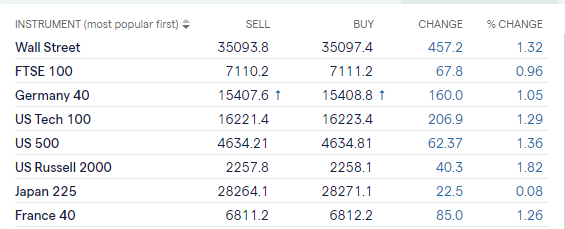 Dow, Nasdaq 100 and FTSE Open Higher, Covid Variant Fears Remain the Dominant Market Force