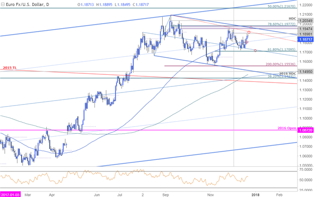EUR/USD-Kurschart – Täglicher Zeitrahmen